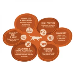 Wellness Core Cat Original Γαλοπούλα Κοτόπουλο 1,75kg 8 Wellness Core Cat Original Γαλοπούλα Κοτόπουλο 1,75kg -Προμήθειες Για Κατοικίδια Κατάστημα πωλήσεων 7880212 1 1000x1000 2