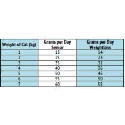 Ξηρά Τροφή Γάτας Little Big Paw Salmon Senior 350gr 7 Ξηρά Τροφή Γάτας Little Big Paw Salmon Senior 350gr -Προμήθειες Για Κατοικίδια Κατάστημα πωλήσεων Feeding Guide SNR 1000x1000w