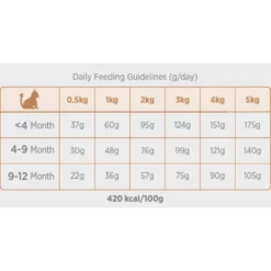 Ξηρά Τροφή Γάτας Amanova Kitten Exquisite Chicken 1,5kg με Κοτόπουλο -Προμήθειες Για Κατοικίδια Κατάστημα πωλήσεων xira trofi gatas amanova kitten exquisite chicken 1 5kg me kotopoylo petshop88 2 1000x1000w